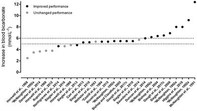 Time to Optimize Supplementation: Modifying Factors Influencing the Individual Responses to Extracellular Buffering Agents